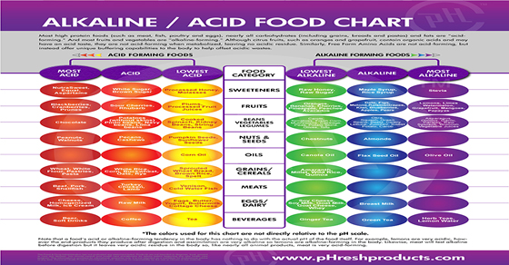 Chart Of Acid Alkaline Foods